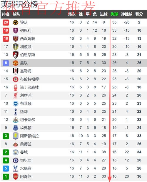 阿莫林玩不转英超 曼联近9轮丢了15球 本赛季仅取得1场联赛零封